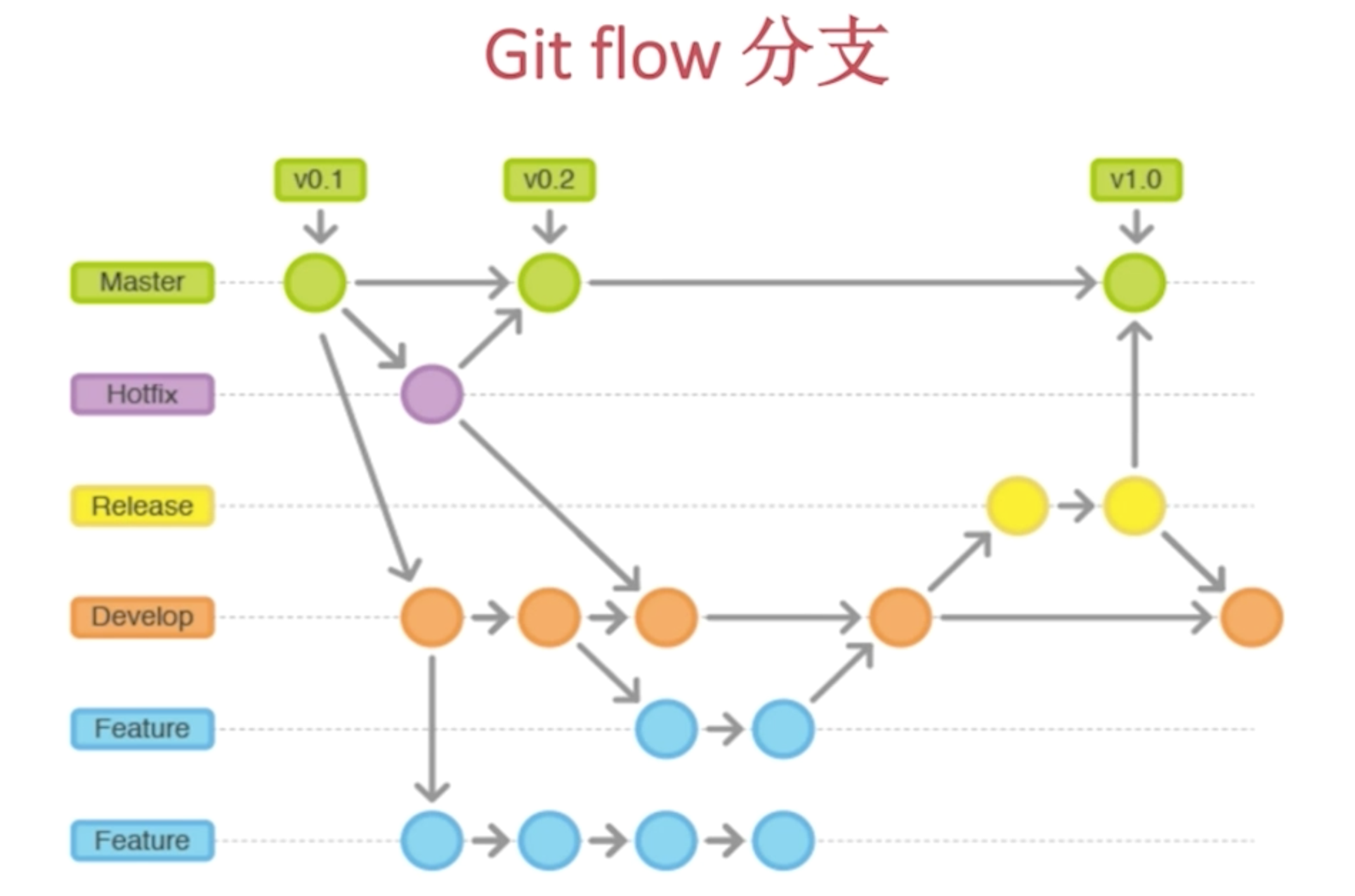 Git Flow.